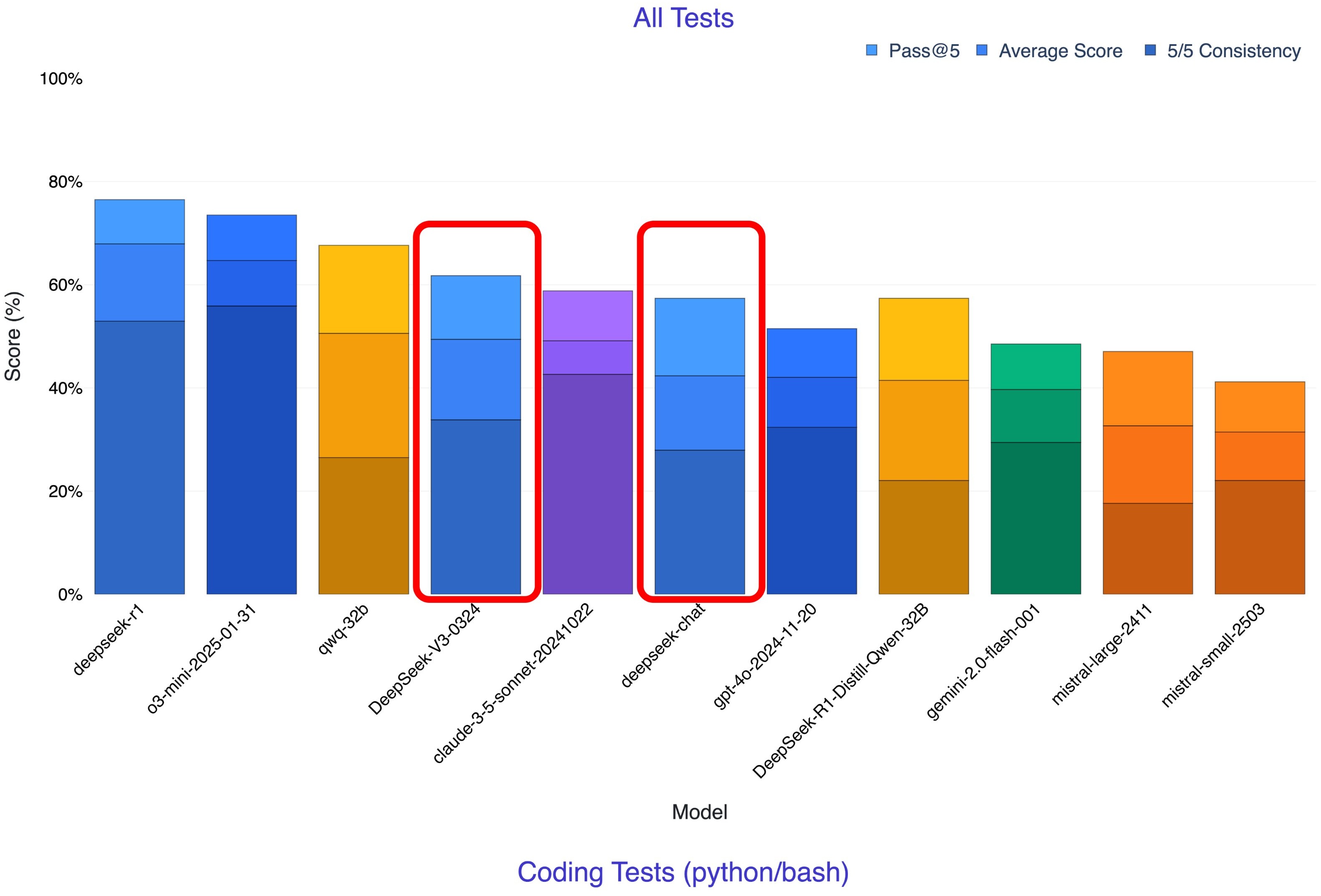 DeepSeek’s New Model Shakes OpenAI